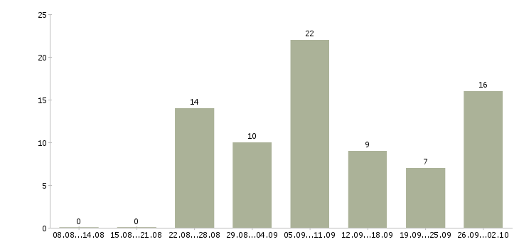 Работа подработка обучение в Ставрополе - Число вакансий в Ставрополе по специальности подработка обучение за 2 месяца