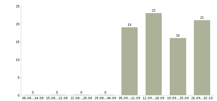 Работа менеджер активных продаж торговый представитель в Твери - Число вакансий в Твери по специальности менеджер активных продаж торговый представитель за 2 месяца