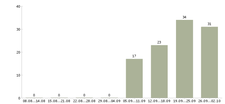 Работа сотрудник центра в Тольятти - Число вакансий в Тольятти по специальности сотрудник центра за 2 месяца