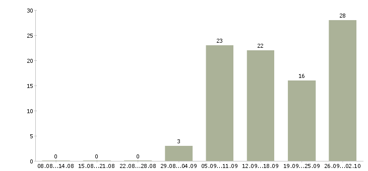 Работа менеджер телефонных переговоров в Тюмени - Число вакансий в Тюмени по специальности менеджер телефонных переговоров за 2 месяца