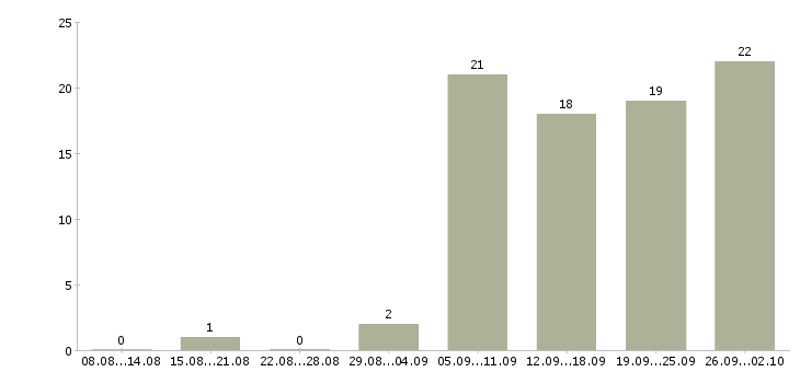 Работа бухгалтер на отчетность в Уфе - Число вакансий в Уфе по специальности бухгалтер на отчетность за 2 месяца