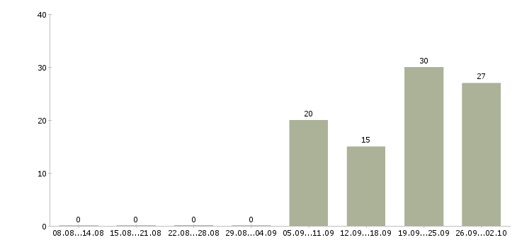 Работа диспетчеры в Уфе - Число вакансий в Уфе по специальности диспетчеры за 2 месяца