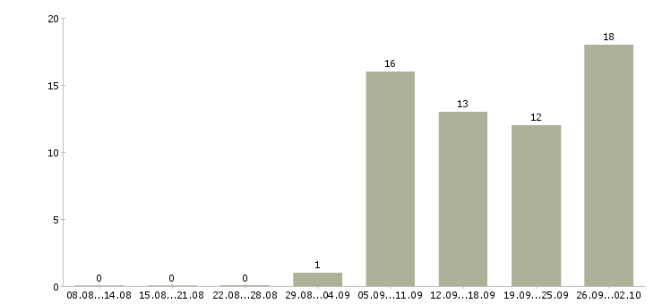 Работа пожарные в Уфе - Число вакансий в Уфе по специальности пожарные за 2 месяца