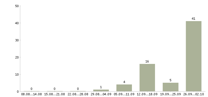 Работа с получением жилья в Уфе - Число вакансий в Уфе по специальности с получением жилья за 2 месяца