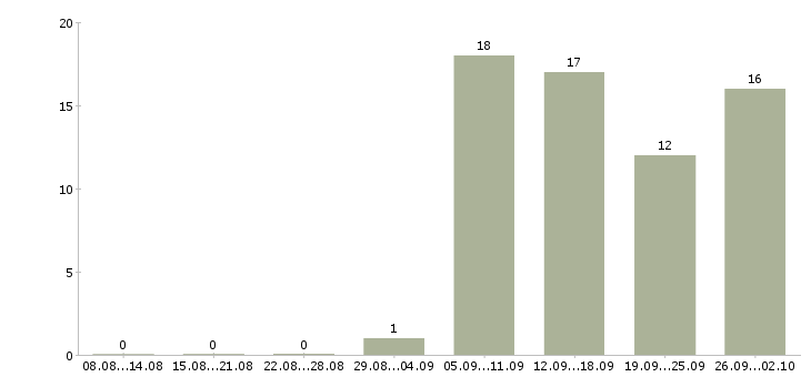 Работа социальный работник в Уфе - Число вакансий в Уфе по специальности социальный работник за 2 месяца