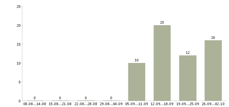 Работа на дому для всех в Хабаровске - Число вакансий в Хабаровске по специальности на дому для всех за 2 месяца