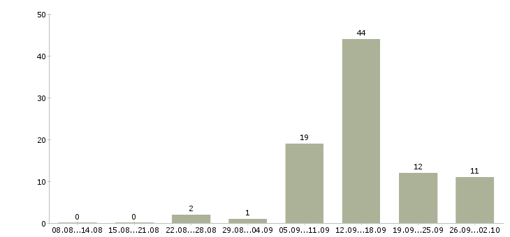 Работа подбор персонала в Химках - Число вакансий в Химках по специальности подбор персонала за 2 месяца