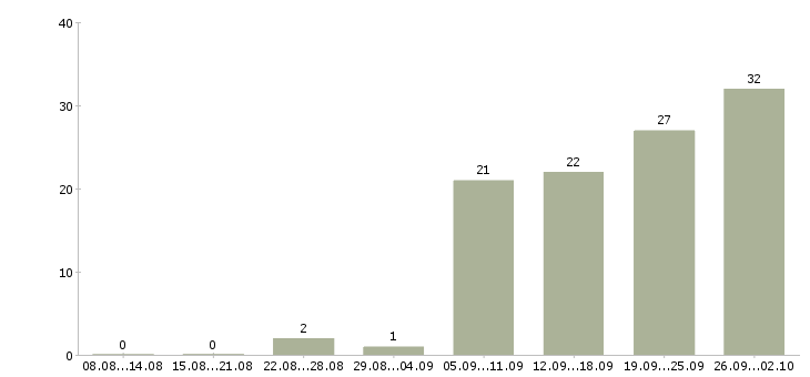 Работа водитель личный в Челябинске - Число вакансий в Челябинске по специальности водитель личный за 2 месяца