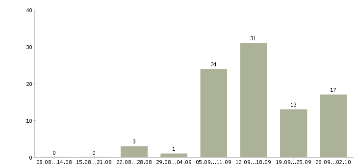 Работа менеджер по логистике в Челябинске - Число вакансий в Челябинске по специальности менеджер по логистике за 2 месяца