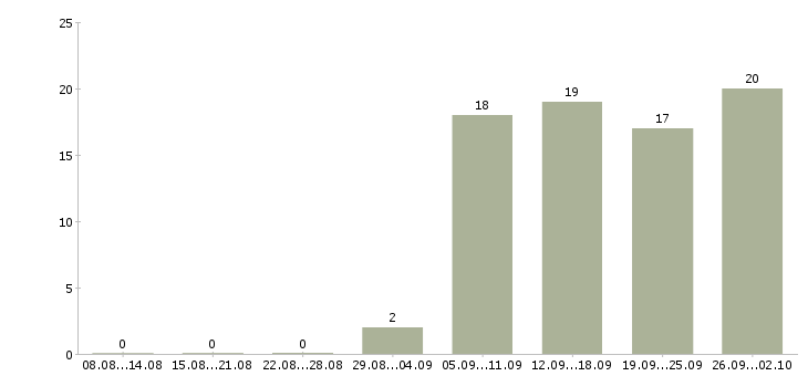 Работа менеджер по организации презентаций в Челябинске - Число вакансий в Челябинске по специальности менеджер по организации презентаций за 2 месяца