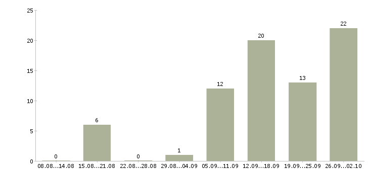 Работа сотрудник интернет офиса компании в Челябинске - Число вакансий в Челябинске по специальности сотрудник интернет офиса компании за 2 месяца