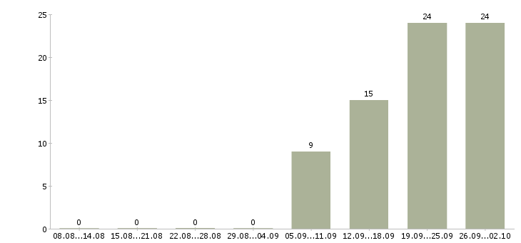 Работа официальная работа в Чехове - Число вакансий в Чехове по специальности официальная работа за 2 месяца
