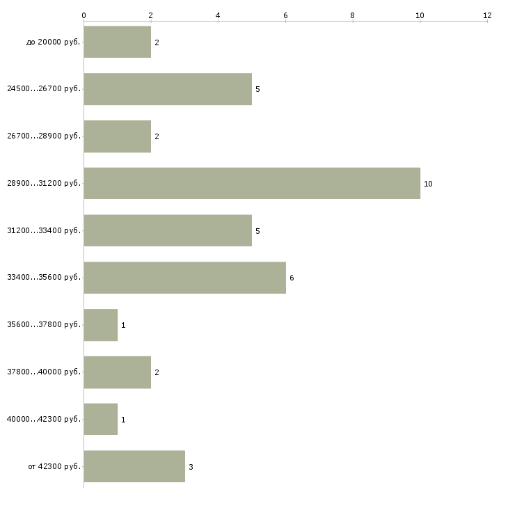 Найти работу врач участковый терапевт в Москве - График распределения вакансий «врач участковый терапевт» по зарплате