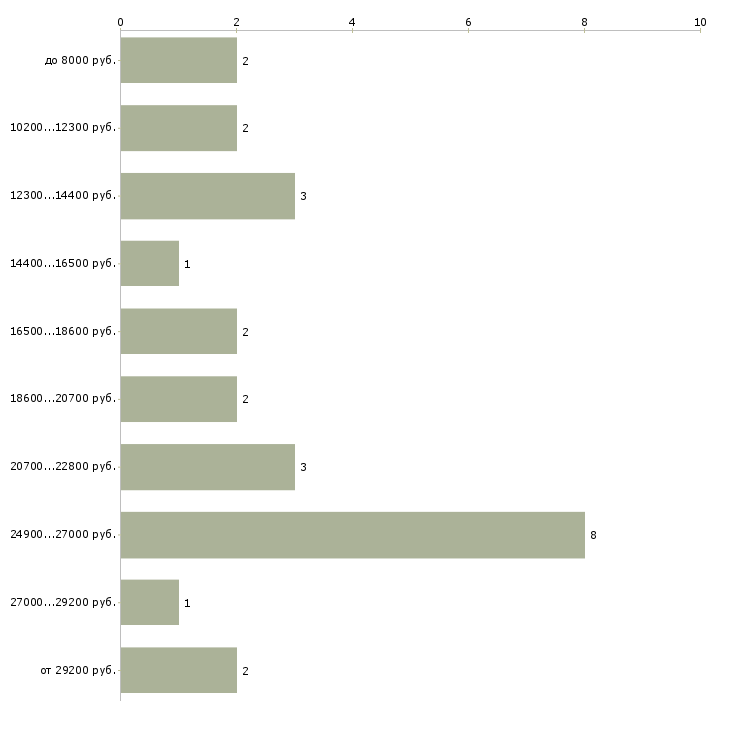 Найти работу электромонтёр по ремонту электрооборудования в Москве - График распределения вакансий «электромонтёр по ремонту электрооборудования» по зарплате