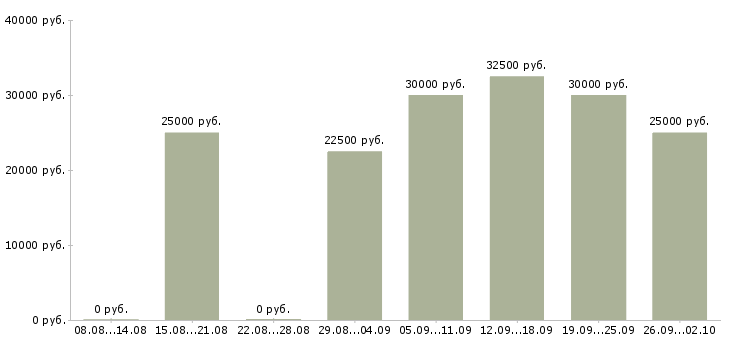 Вакансии администратор сети в Хабаровске - Медиана зарплат администратор сети в Хабаровске за 2 месяца