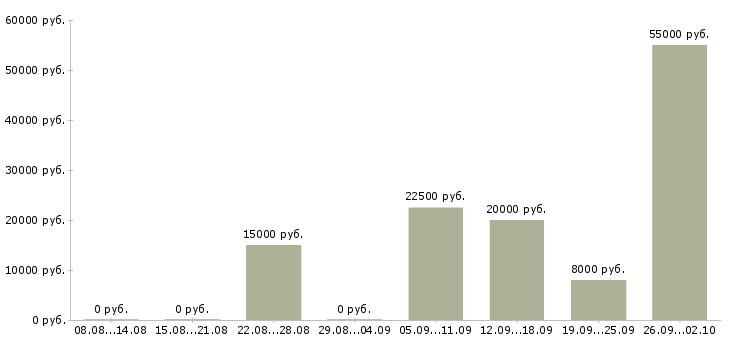 Вакансии без опыта на дому в Владимире - Медиана зарплат без опыта на дому в Владимире за 2 месяца