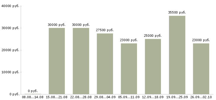 Вакансии без продаж в Ангарске - Медиана зарплат без продаж в Ангарске за 2 месяца