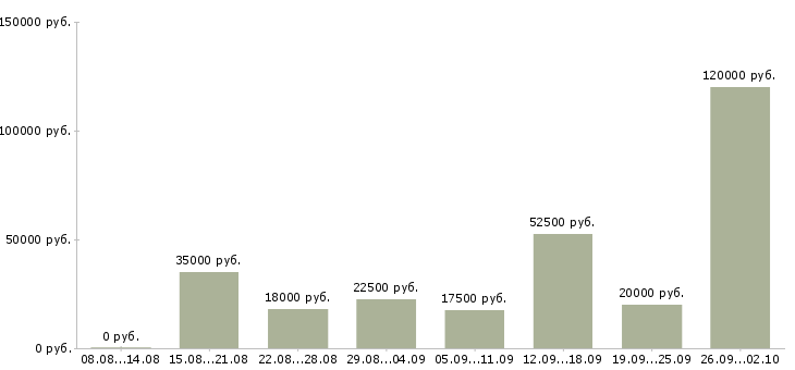 Вакансии без продаж в Орле - Медиана зарплат без продаж в Орле за 2 месяца