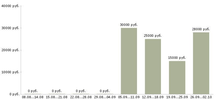 Вакансии бизнес менеджер в Туле - Медиана зарплат бизнес менеджер в Туле за 2 месяца