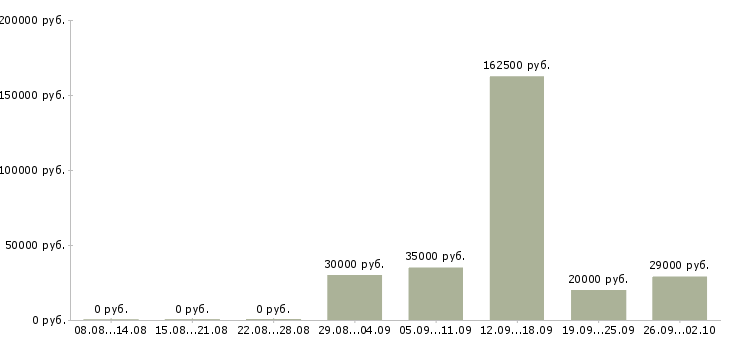 Вакансии бизнес менеджер в Ульяновске - Медиана зарплат бизнес менеджер в Ульяновске за 2 месяца