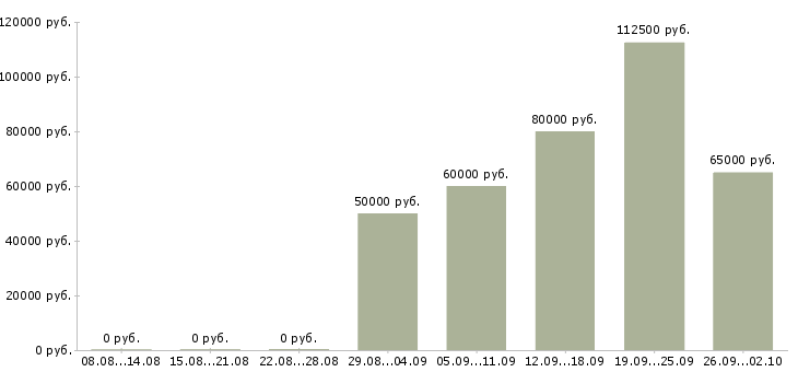 Вакансии вахта с проживанием и питанием в Тюмени - Медиана зарплат вахта с проживанием и питанием в Тюмени за 2 месяца