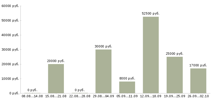 Вакансии ведущий специалист в Саратове - Медиана зарплат ведущий специалист в Саратове за 2 месяца