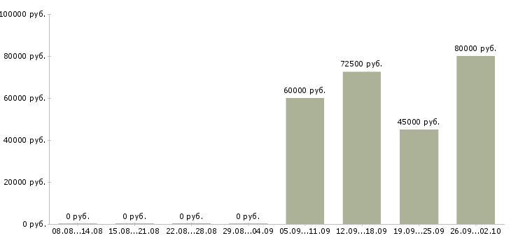 Вакансии ведущий юрисконсульт в Москве - Медиана зарплат ведущий юрисконсульт в Москве за 2 месяца
