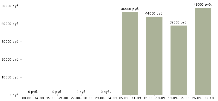 Вакансии водитель с правами категории в Татарстан - Медиана зарплат водитель с правами категории в Татарстан за 2 месяца