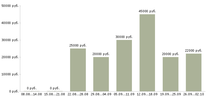 Вакансии высокий доход в Белгороде - Медиана зарплат высокий доход в Белгороде за 2 месяца