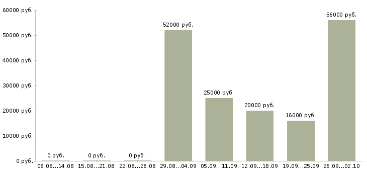 Вакансии грузчик график 2 2 в Твери - Медиана зарплат грузчик график 2 2 в Твери за 2 месяца
