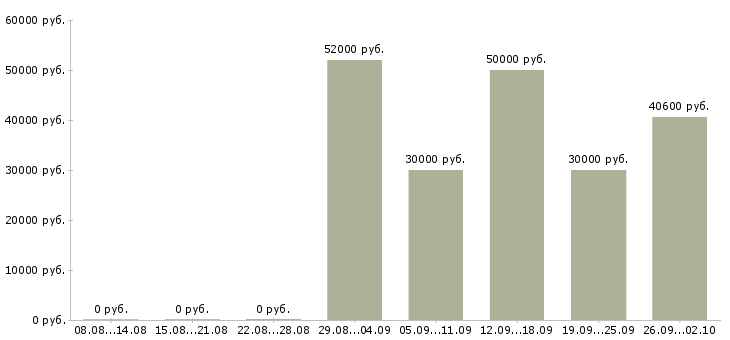 Вакансии грузчик склады в Иваново - Медиана зарплат грузчик склады в Иваново за 2 месяца