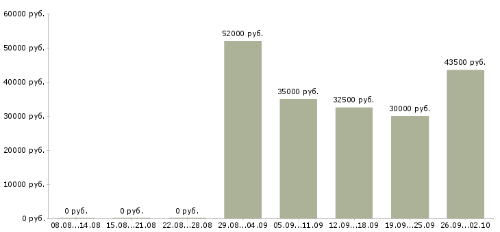 Вакансии грузчики с проживанием в Иваново - Медиана зарплат грузчики с проживанием в Иваново за 2 месяца
