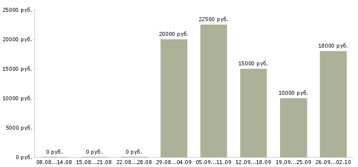 Вакансии дистанционно на дому в Курске - Медиана зарплат дистанционно на дому в Курске за 2 месяца