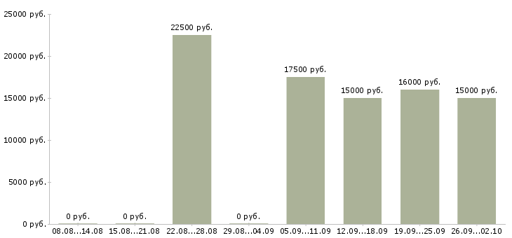 Вакансии для активных людей в Кургане - Медиана зарплат для активных людей в Кургане за 2 месяца