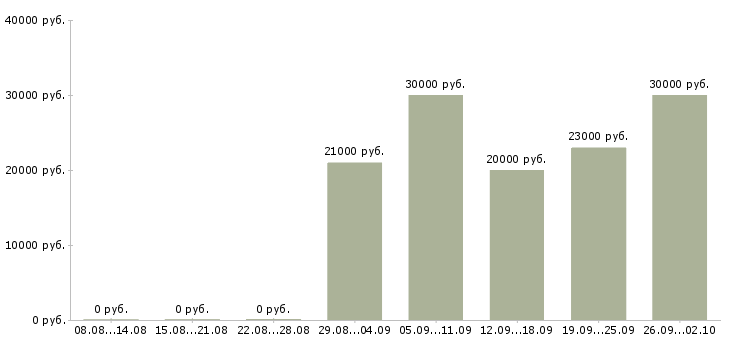 Вакансии для менеджеров удаленной работы в Самаре - Медиана зарплат для менеджеров удаленной работы в Самаре за 2 месяца