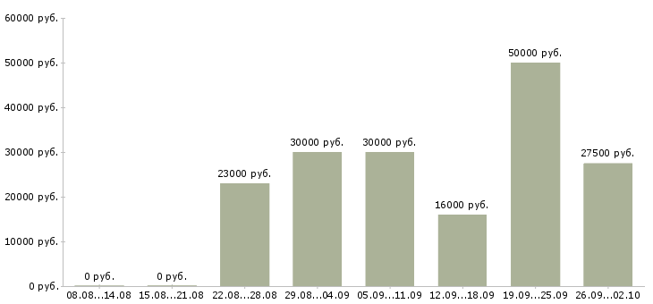 Вакансии зарабатывать на дому в Калуге - Медиана зарплат зарабатывать на дому в Калуге за 2 месяца