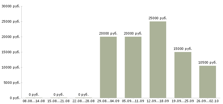 Вакансии и подработка на дому в Краснодаре - Медиана зарплат и подработка на дому в Краснодаре за 2 месяца