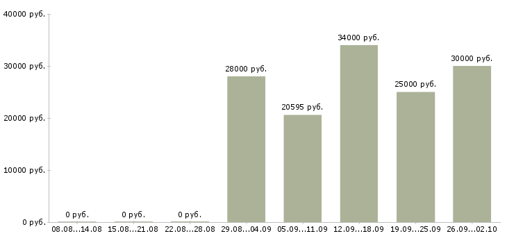 Вакансии инженер по обслуживанию в Краснодаре - Медиана зарплат инженер по обслуживанию в Краснодаре за 2 месяца