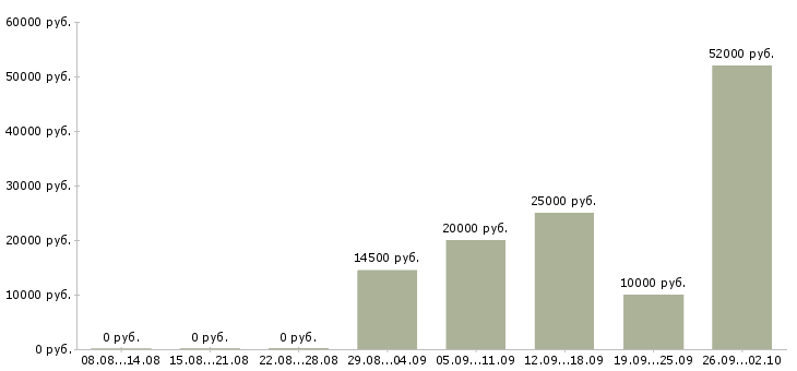 Вакансии интернет вакансия на дому в Белгороде - Медиана зарплат интернет вакансия на дому в Белгороде за 2 месяца