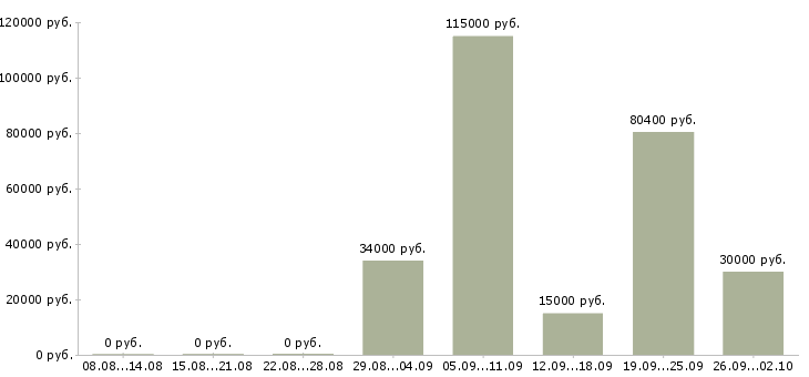 Вакансии информационный сотрудник в Владивостоке - Медиана зарплат информационный сотрудник в Владивостоке за 2 месяца