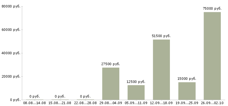 Вакансии как работать и зарабатывать в Барнауле - Медиана зарплат как работать и зарабатывать в Барнауле за 2 месяца