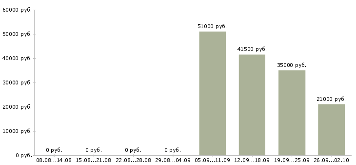 Вакансии комплектовщик на склад в Иркутске - Медиана зарплат комплектовщик на склад в Иркутске за 2 месяца