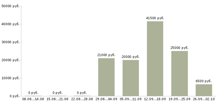 Вакансии консультант одежды в Уфе - Медиана зарплат консультант одежды в Уфе за 2 месяца