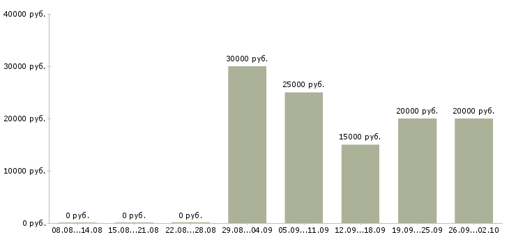 Вакансии консультант по работе с клиентами в Кемерово - Медиана зарплат консультант по работе с клиентами в Кемерово за 2 месяца