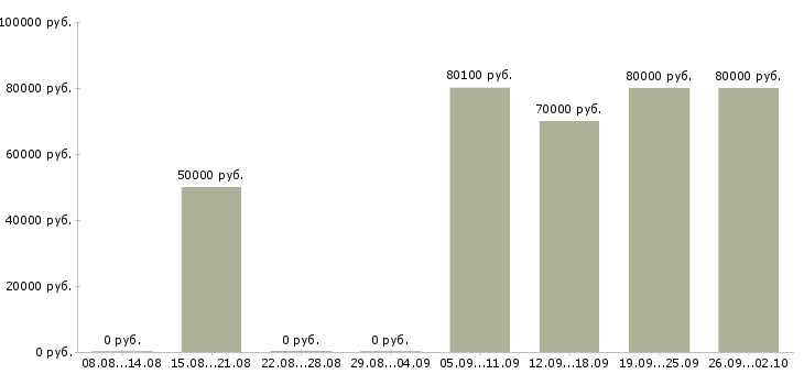 Вакансии машинисты экскаватора в Красноярске - Медиана зарплат машинисты экскаватора в Красноярске за 2 месяца