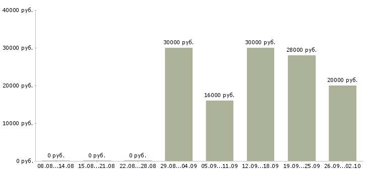 Вакансии менеджер без продаж в Липецке - Медиана зарплат менеджер без продаж в Липецке за 2 месяца