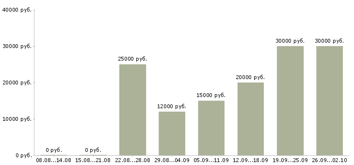 Вакансии менеджер в интернет магазине в Белгороде - Медиана зарплат менеджер в интернет магазине в Белгороде за 2 месяца
