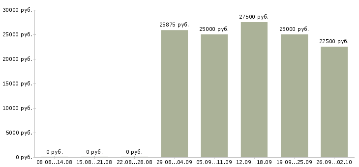 Вакансии менеджер доставки Татарстан - Медиана зарплат менеджер доставки Татарстан за 2 месяца