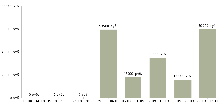 Вакансии менеджер корпоративных продаж в Кургане - Медиана зарплат менеджер корпоративных продаж в Кургане за 2 месяца