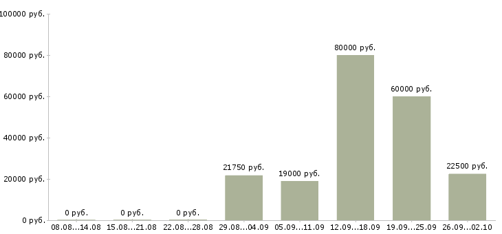 Вакансии менеджер по маркетингу в Казани - Медиана зарплат менеджер по маркетингу в Казани за 2 месяца